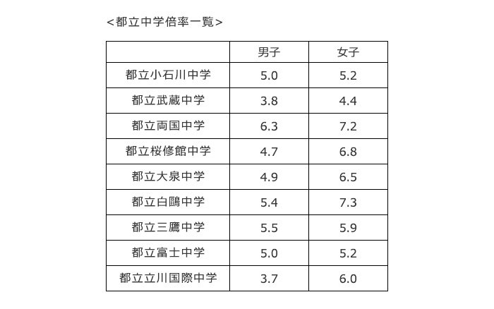 都立中学の倍率