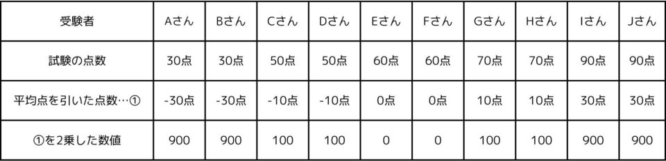 標準偏差の計算方法