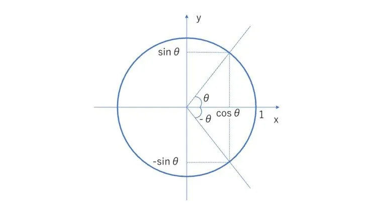 三角関数の対称性図