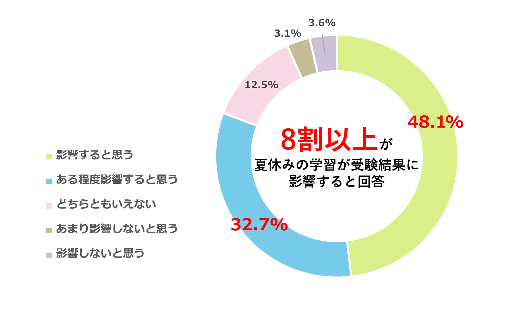 夏休みの学習の影響