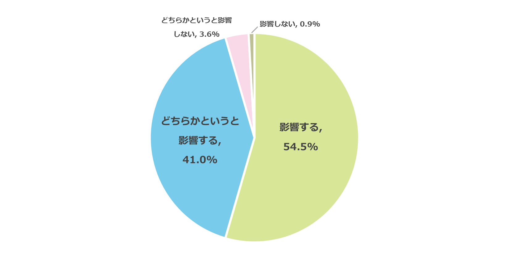 自己効力感Q3