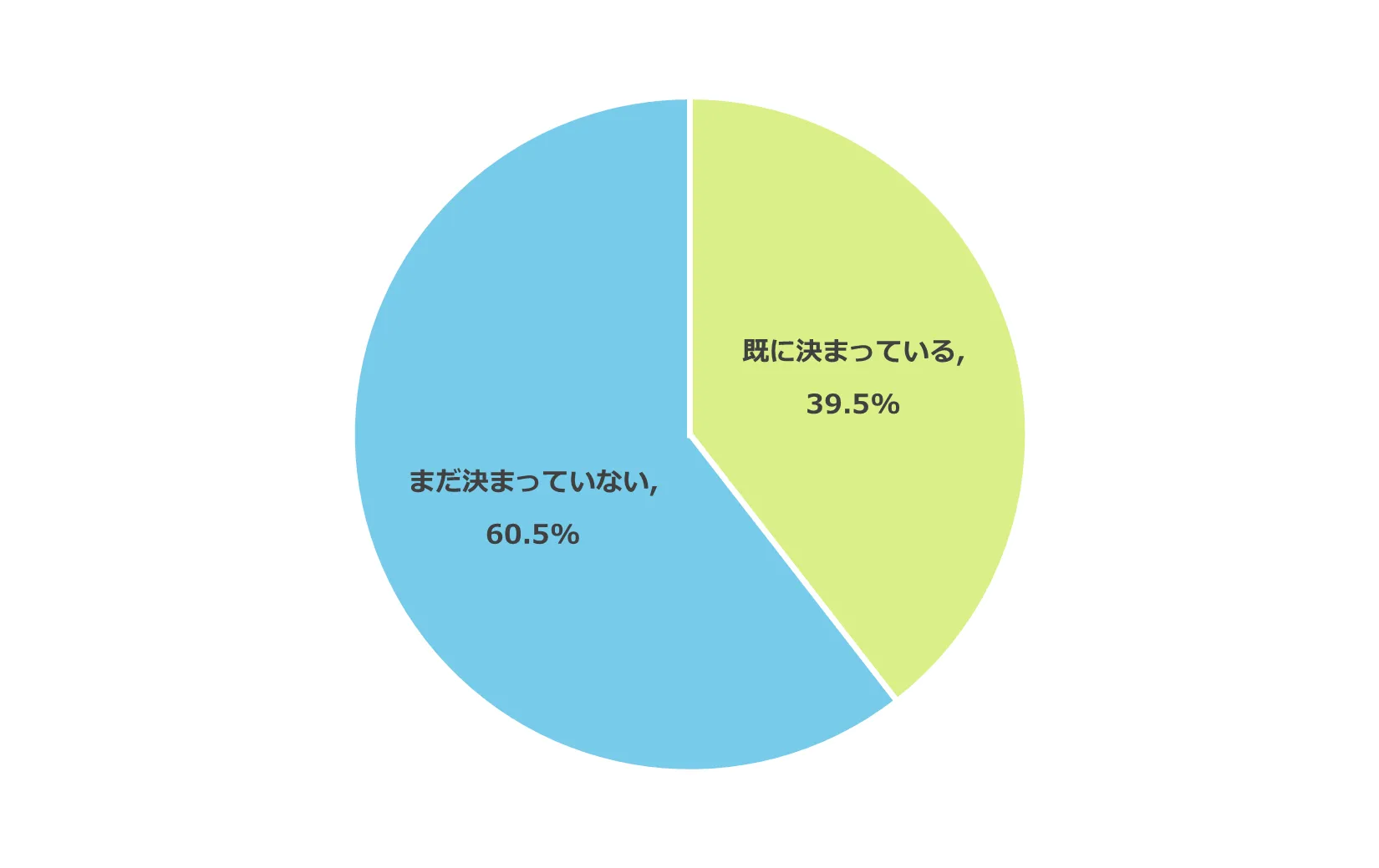 6割超が志望校が決まっていない