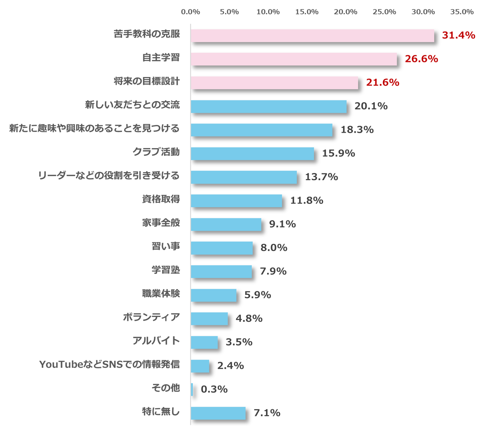 自己効力感Q7