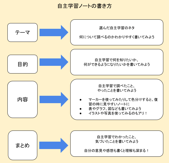 自主学習ノートの書き方