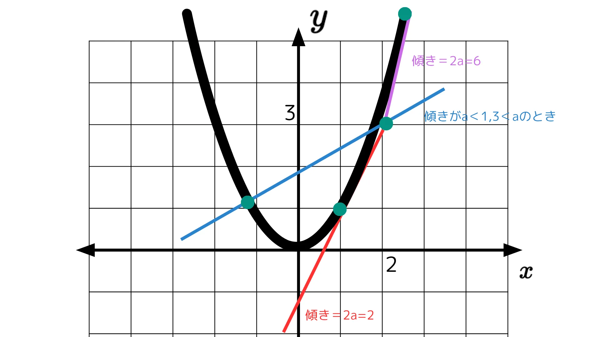 実数解の個数の求め方