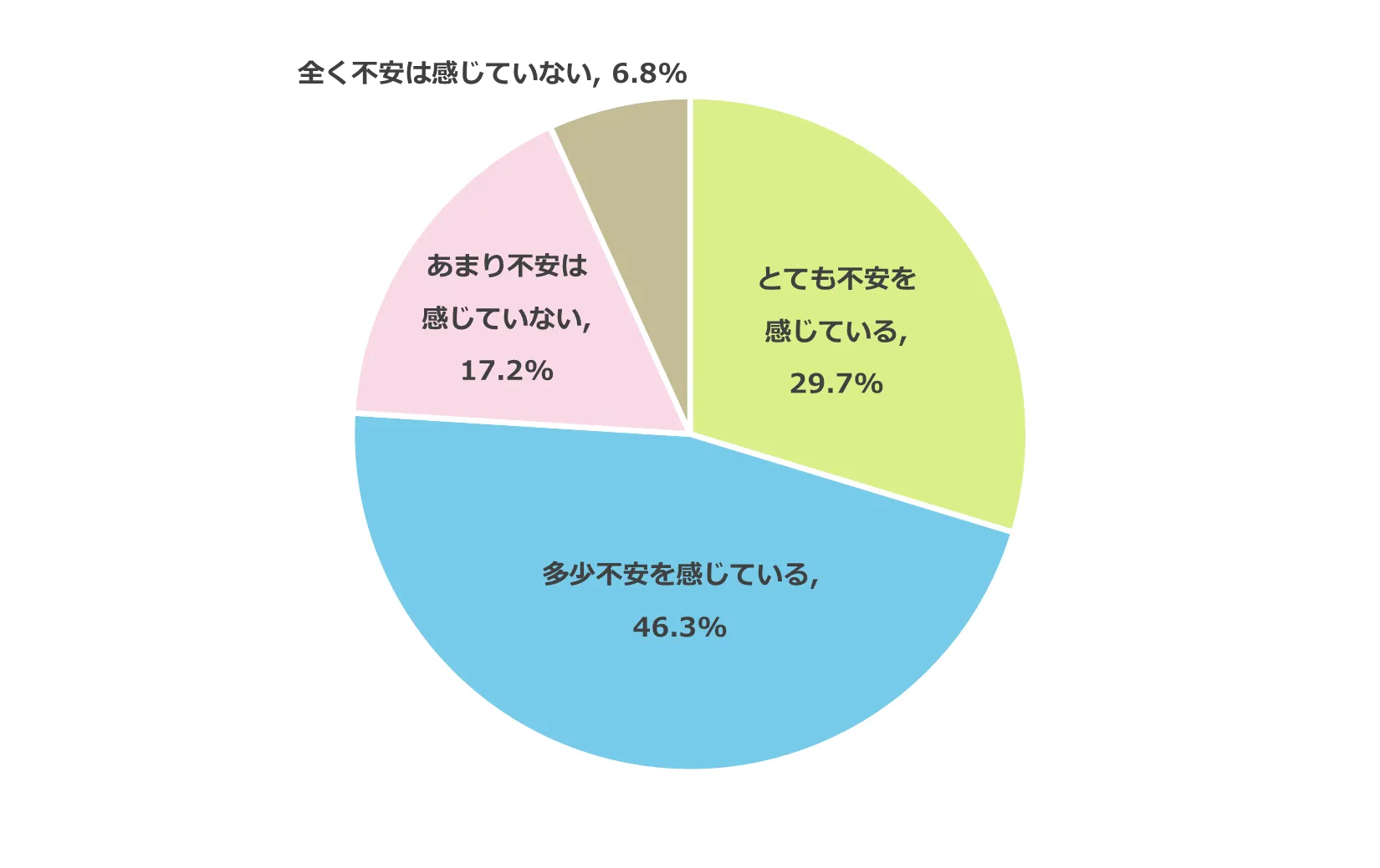 76%の保護者が現状のままでの受験に不安