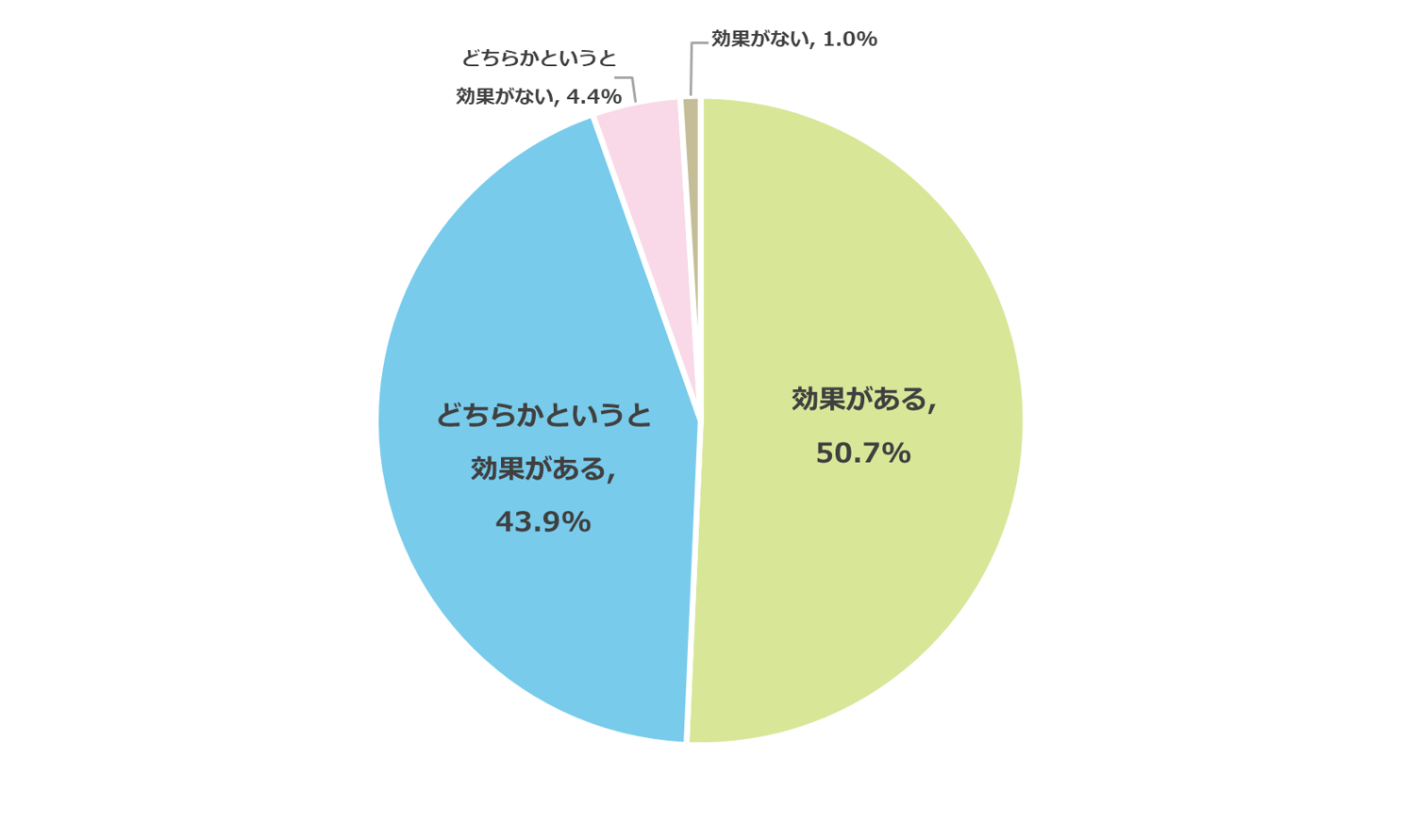 自己効力感Q4