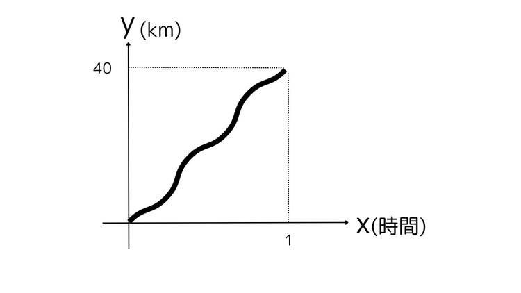 微分2