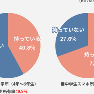 いつから持たせる ルールはある 小 中学生のスマホ事情19 明光プラス