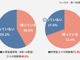 いつから持たせる ルールはある 小 中学生のスマホ事情19 明光プラス