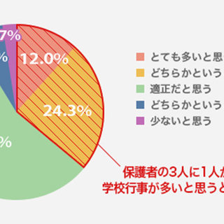 保護者はどのくらい参加している 学校行事に関するアンケート結果 明光プラス