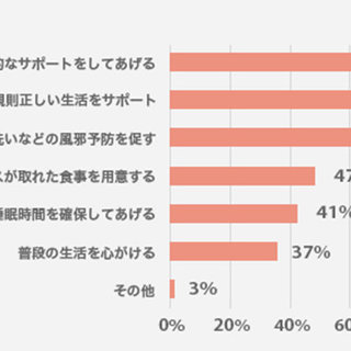 教室長に聞きました 特別編 受験直前 受験生 保護者がすべきこと アンケート結果 明光プラス