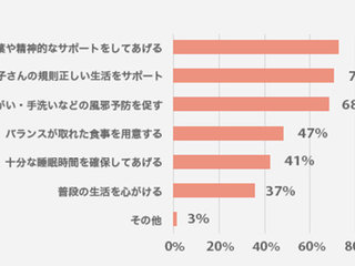 教室長に聞きました 特別編 受験直前 受験生 保護者がすべきこと アンケート結果 明光プラス