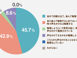 高校生編 自立学習ができている子 親がしているサポートって 明光プラス