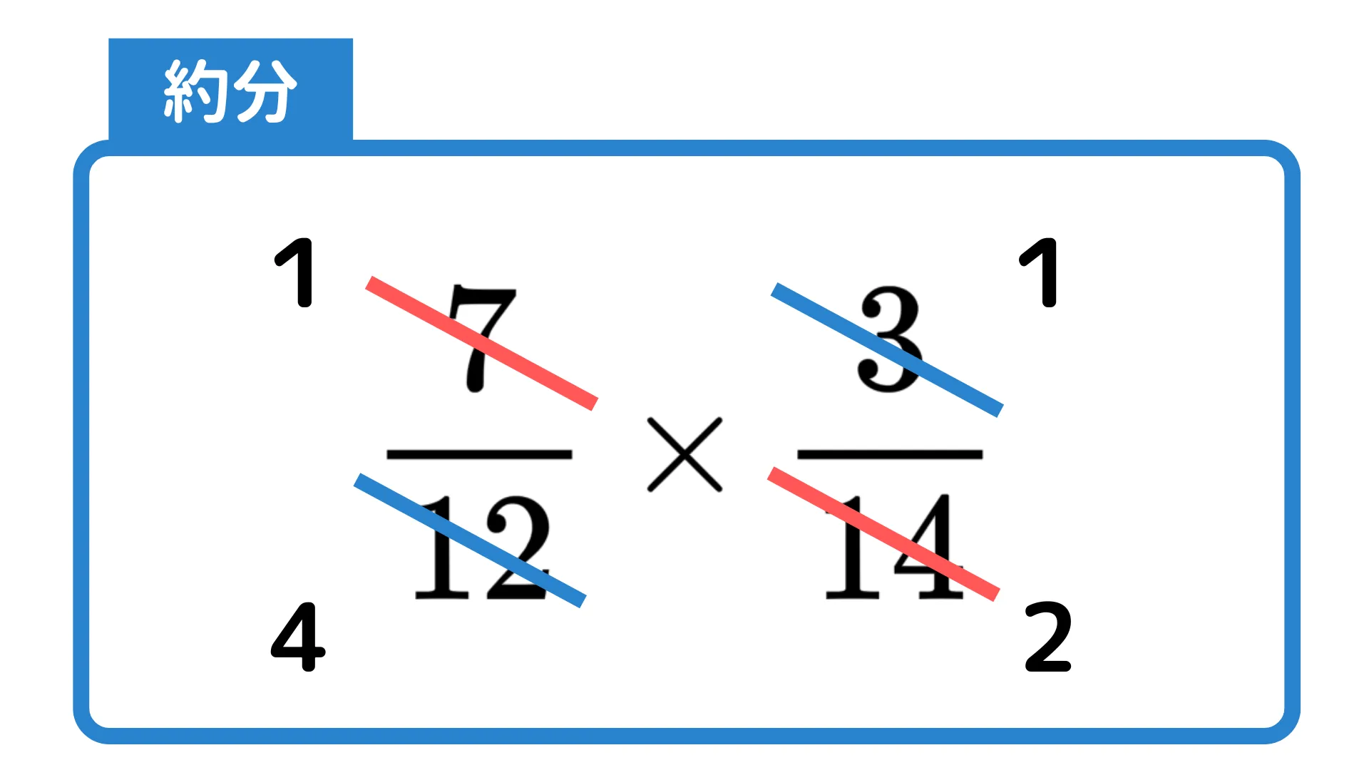 7と14で約分する、3と12で約分する図