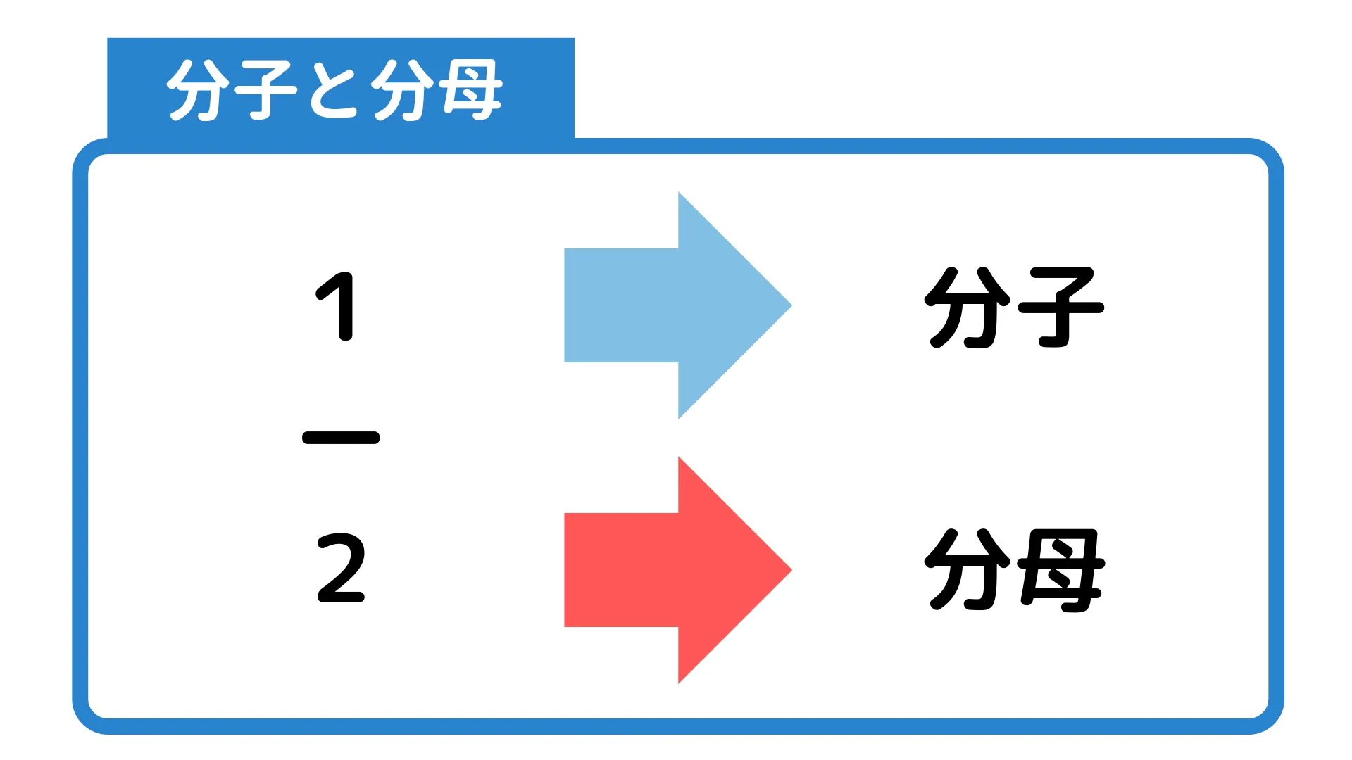 分子と分母