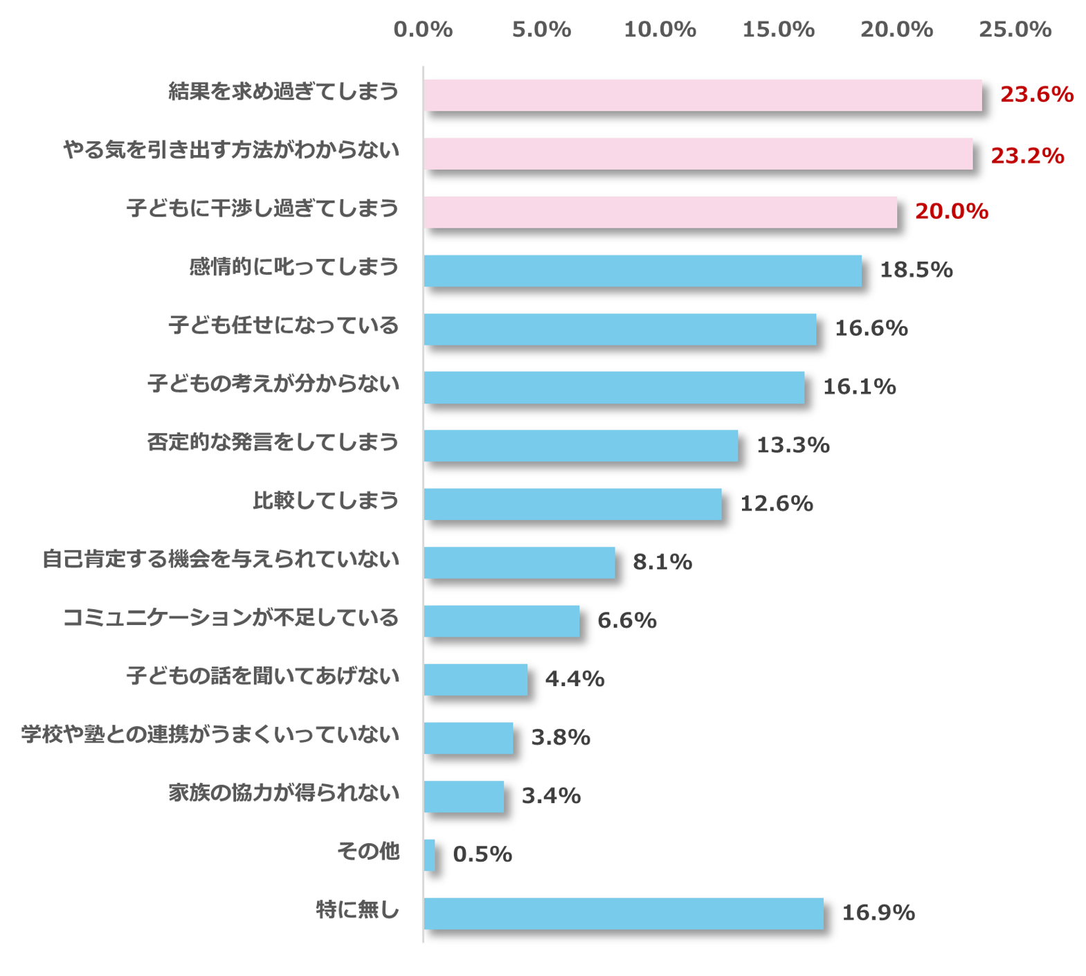 自己効力感Q6