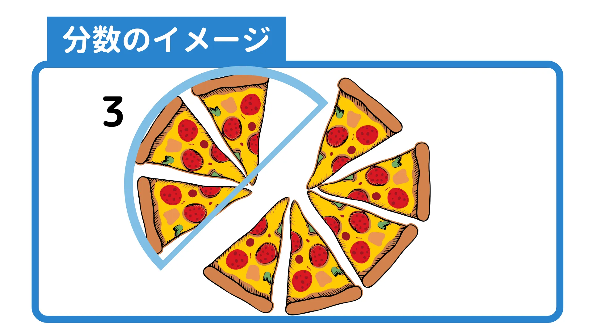 ピザを8等分して3つ取った時の図