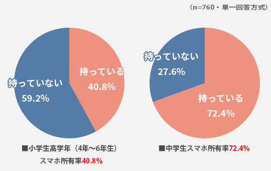 いつから持たせる ルールはある 小 中学生のスマホ事情19 明光プラス