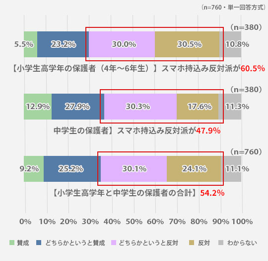 学校 に スマホ を 持っ て いく