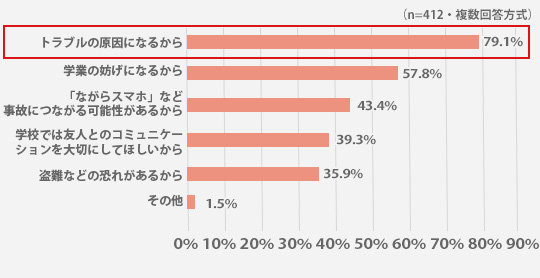 いつから持たせる ルールはある 小 中学生のスマホ事情19 明光プラス