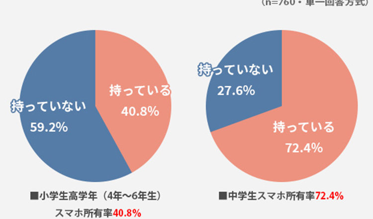 いつから持たせる？ルールはある？　小・中学生のスマホ事情2019