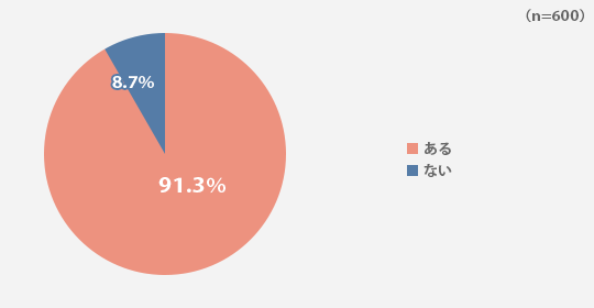 あなたは、お子さまのテスト結果に対して褒めたことがありますか？