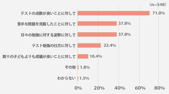 あなたはテスト結果が原因でお子さまを褒める際、何に対して褒めていますか?