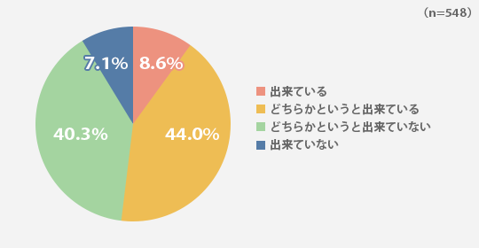 あなたは子どものモチベーションや、今後の学習に役立つ褒め方が出来ていると思いますか？