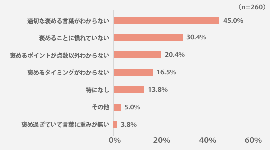 あなたが出来ていないと思う理由をお答えください。