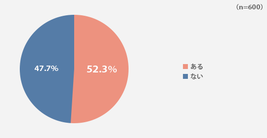 あなたはお子さまのテスト結果に対して叱ったことがありますか？