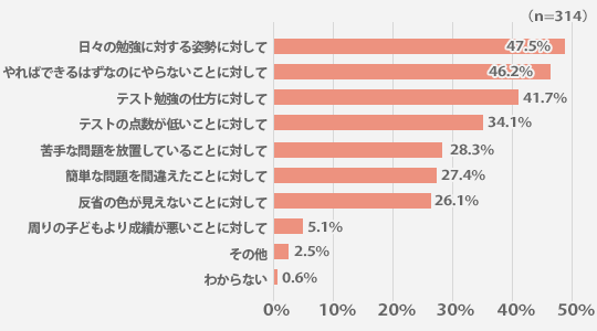 あなたはテスト結果が原因でお子さまを叱る際、何に対して叱っていますか？