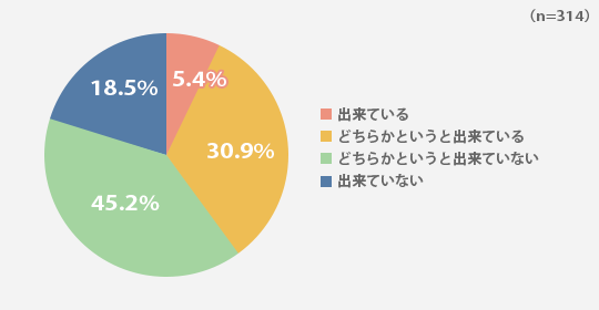 あなたは子どものモチベーションや、今後の学習に役立つ叱り方が出来ていると思いますか?