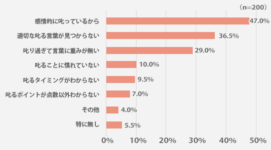 あなたが子どもの成長に役立つ叱り方が出来ていないと思う理由をお答えください。