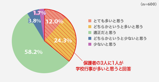あなたは年間を通して学校行事の頻度は適正だと思いますか?