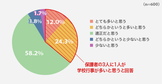 あなたは年間を通して学校行事の頻度は適正だと思いますか？