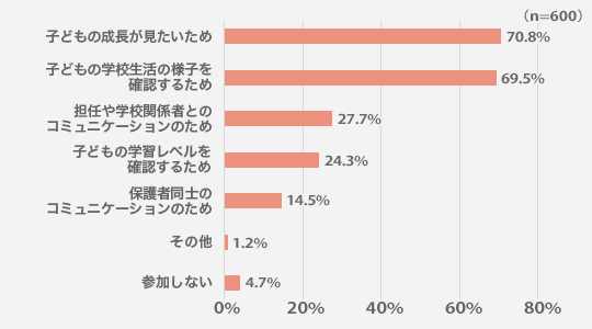 あなたがお子さまの学校行事に参加する理由は何ですか？