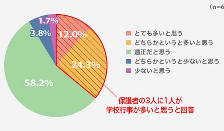 保護者はどのくらい参加している？ 学校行事に関するアンケート結果