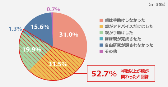 お子さんの自由研究の取り組みについて、あてはまるものを教えてください。