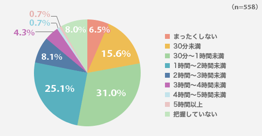 夏休みの間、お子さんは1日平均どのくらい勉強をしましたか?