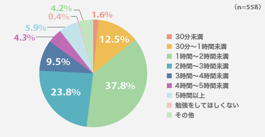 今年の夏休みはお子さんに1日どのくらい勉強をしてほしいですか?