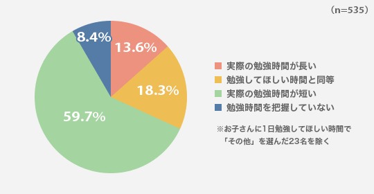 保護者がお子さんに勉強してほしい時間と実際の勉強時間の差は?