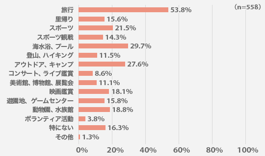 今年の夏休みにお子さんと一緒にやったみたいことはなんですか?