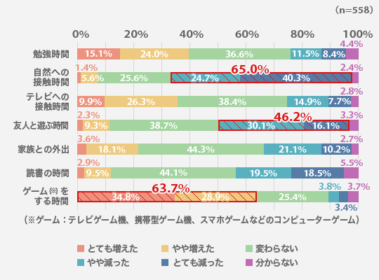ご自身が子どもだったころと比較し、お子さんの夏休みの行動はどのように変わりましたか?