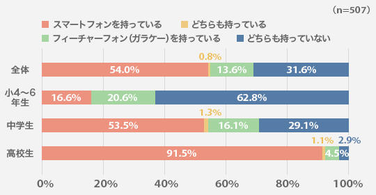 何歳から持たせる ルールは必要 子どものスマホ Sns事情 明光プラス