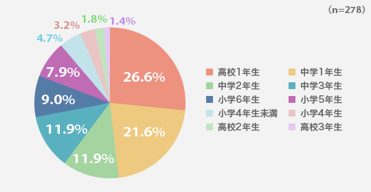 二年生 年齢 高校