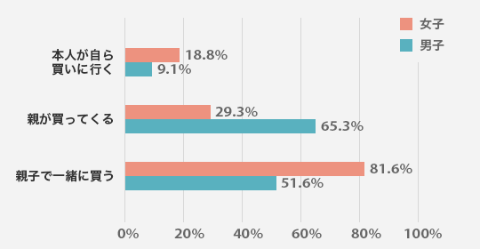 お子さんの洋服は誰が買っていますか？