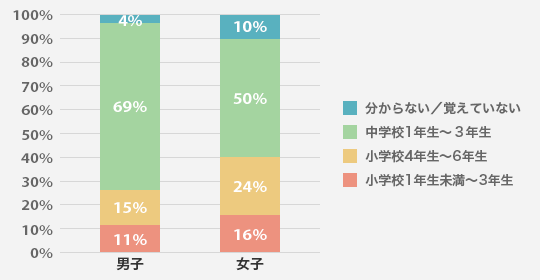 お子さんはいつから自分で服を買うようになりましたか？