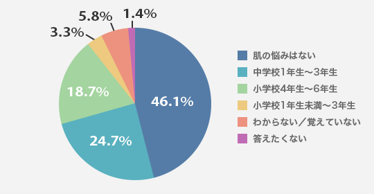 お子さんが肌の悩み（ニキビ等）を感じたのはいつからですか？