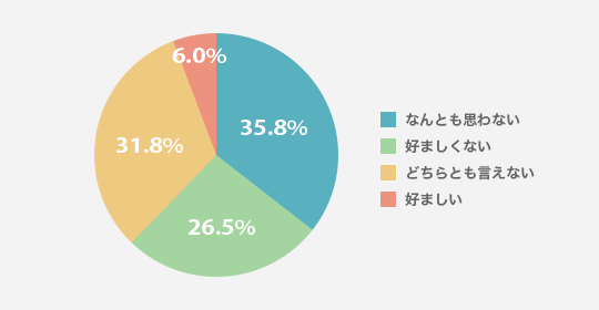 お子さんが整髪料を使用することについてどのようにお考えですか？